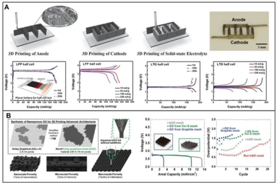 浙江大学高超教授团队SusMat综述:3D打印制备高性能石墨烯基能量转储材料